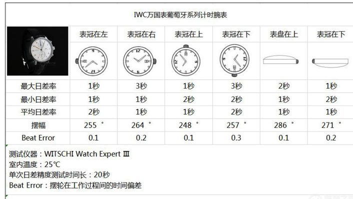 IWC万国表葡萄牙系列计时腕表IW371605测评测试结果